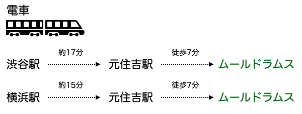 電車：渋谷駅→約17分→元住吉駅→徒歩7分→ムールドラムス、横浜駅→約15分→元住吉駅→徒歩7分→ムールドラムス